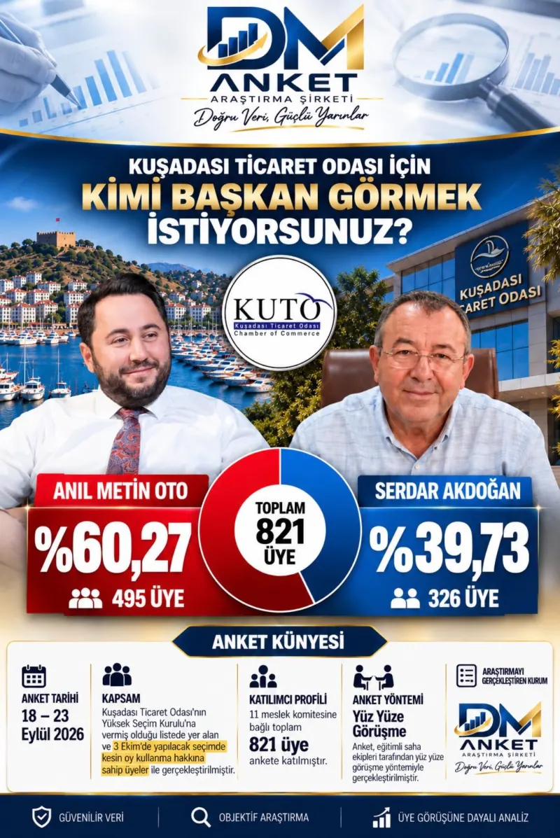 KUTO ANKETİNDE ANIL METİN OTO AÇIK ARA ÖNDE