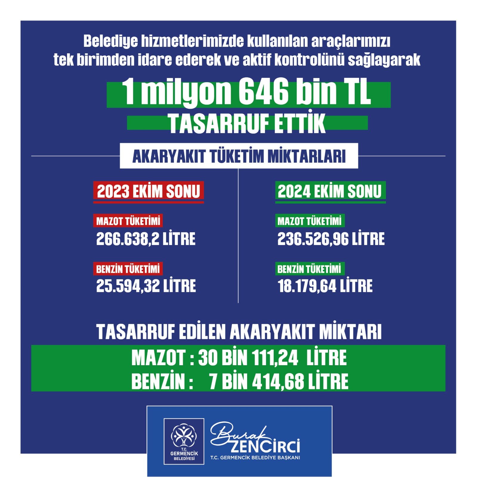 BAŞKAN ZENCİRCİ’NİN TASARRUF UYGULAMALARI MEYVESİNİ VERİYOR“AKARYAKITTAN 1 MİLYON 646 BİN TL TASARRUF”
