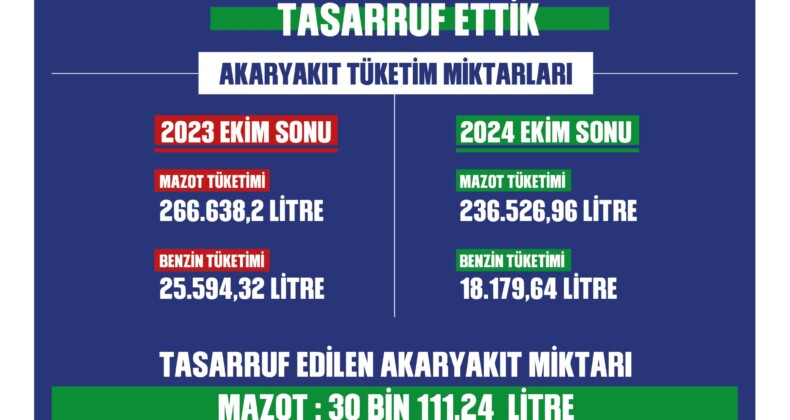 BAŞKAN ZENCİRCİ’NİN TASARRUF UYGULAMALARI MEYVESİNİ VERİYOR“AKARYAKITTAN 1 MİLYON 646 BİN TL TASARRUF”